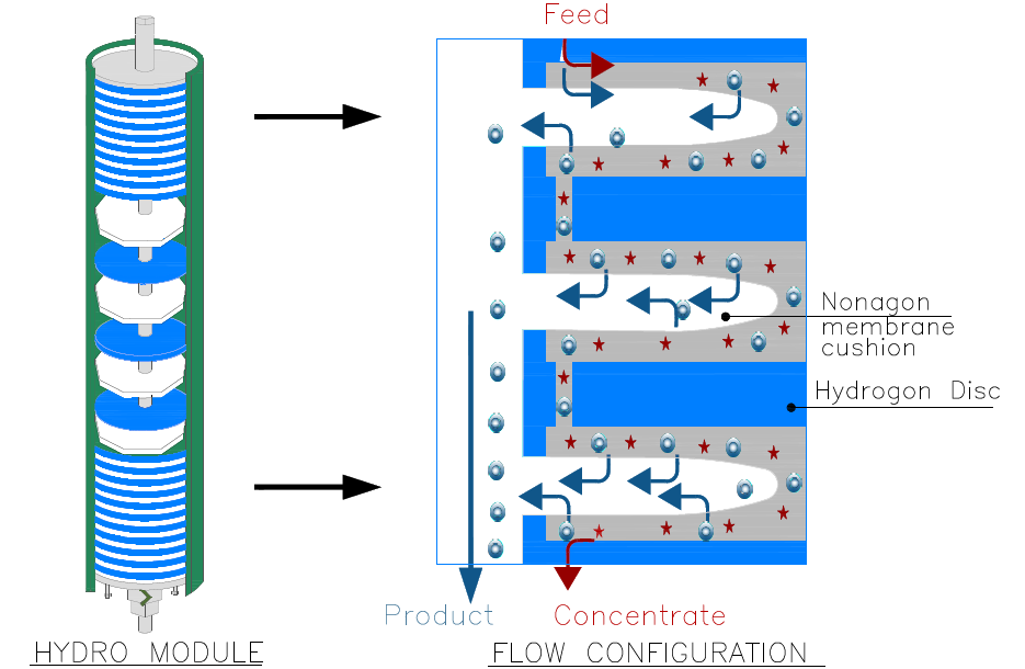 hydro module flow pattern